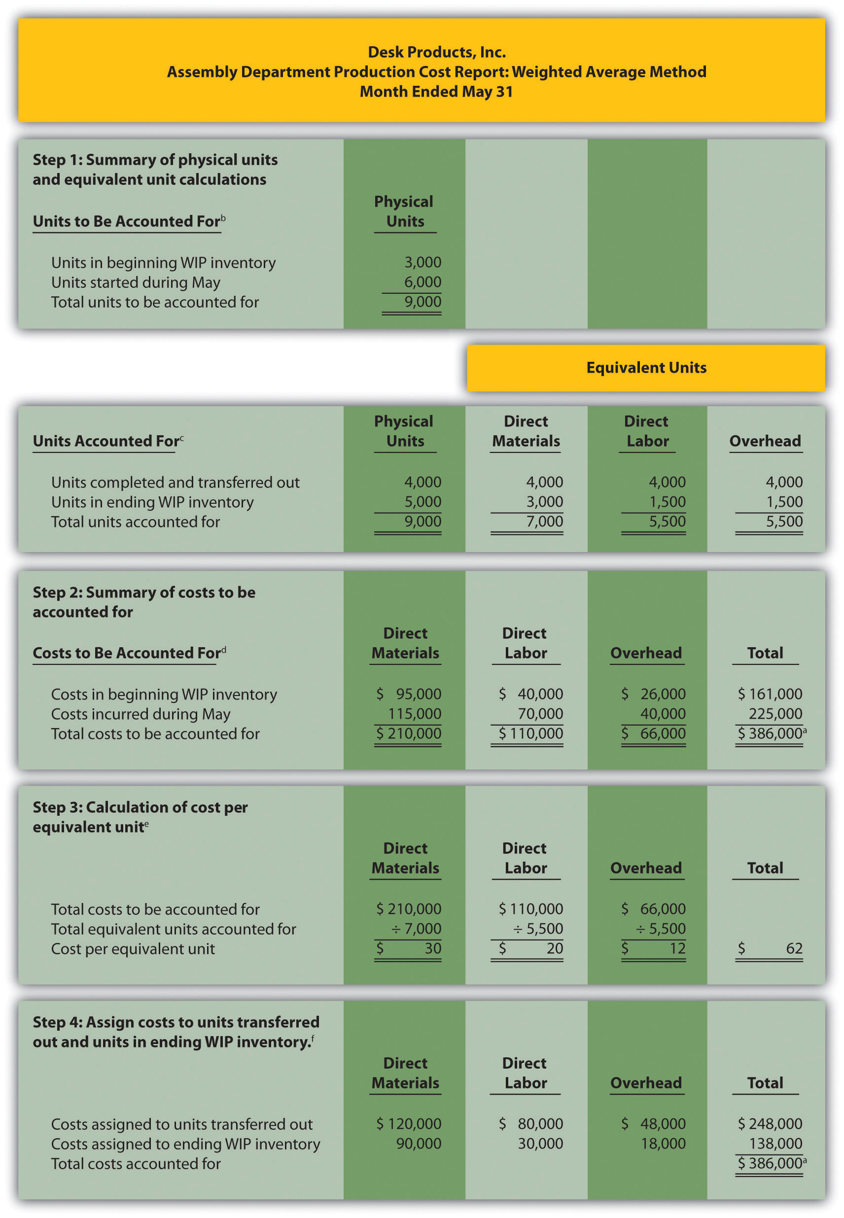 complete-this-production-cost-report-enter-all-amount-as-positive