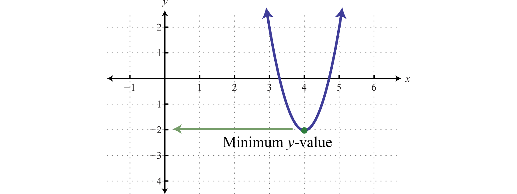 Minimum And Maximum Of A Graph Worksheet