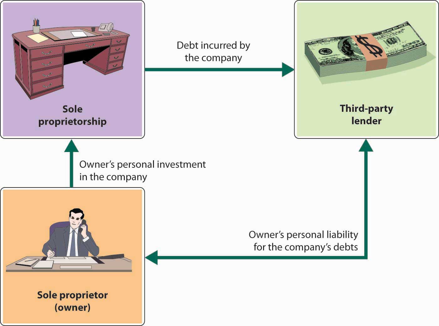 Selecting A Form Of Business Ownership