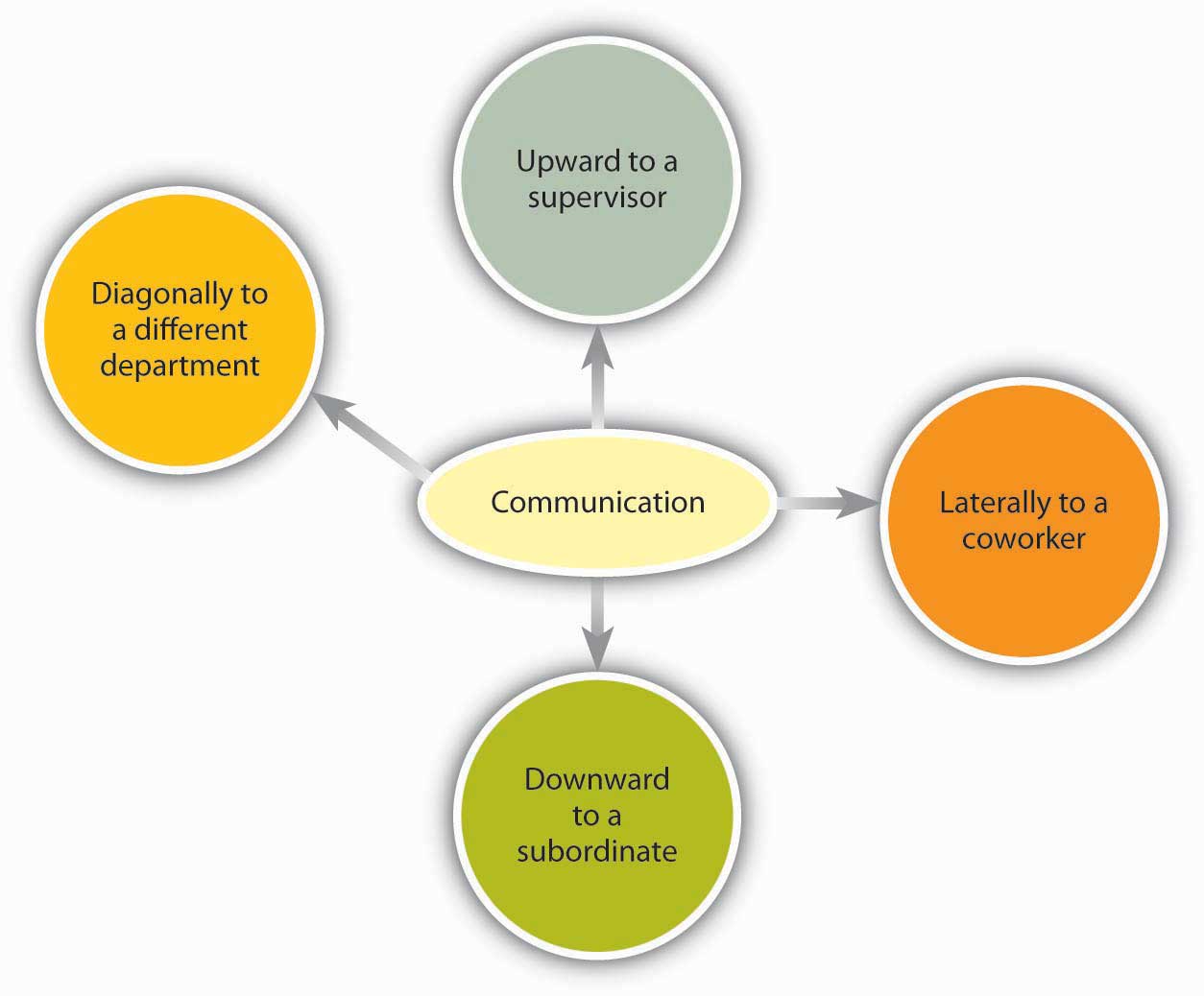 Communication