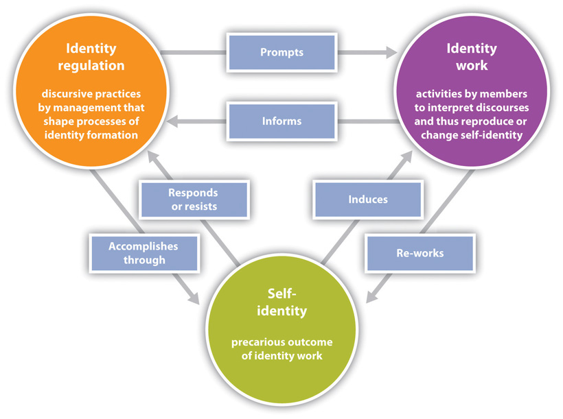 The Importance Of Self Identity In Adolescence