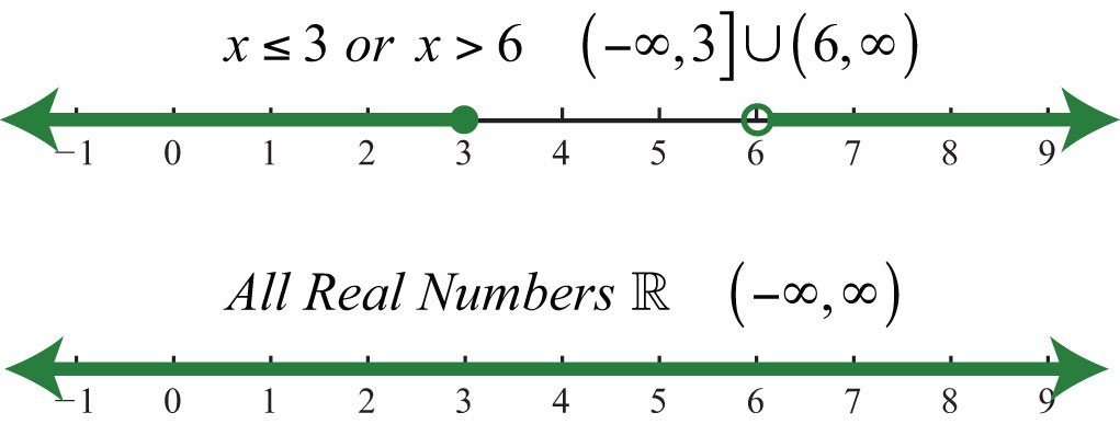 Introduction To Inequalities And Interval Notation