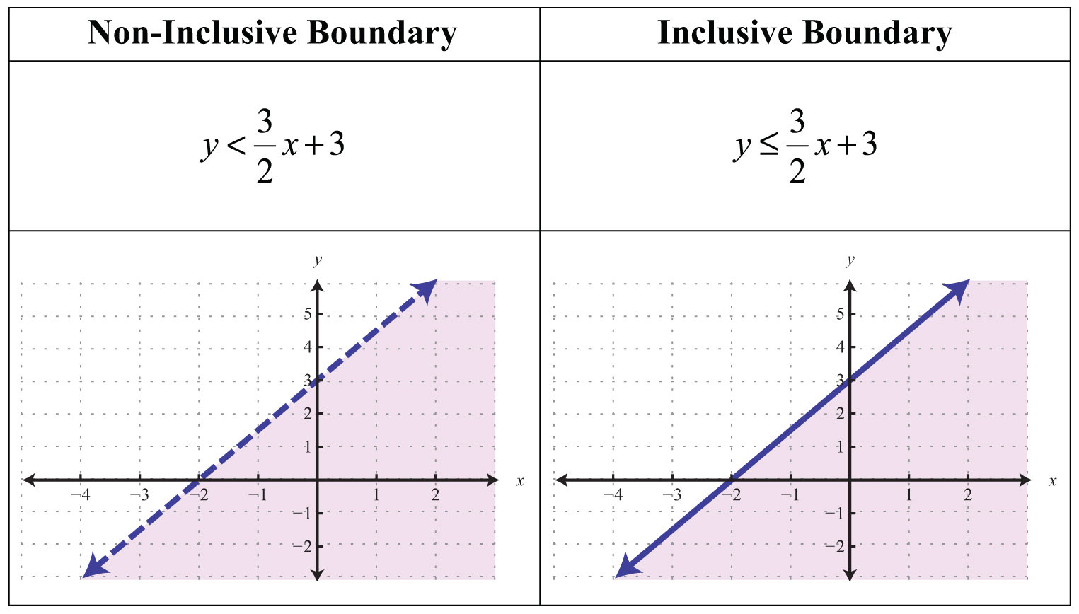 Graphing Linear Inequalities Worksheet Multiple Choice