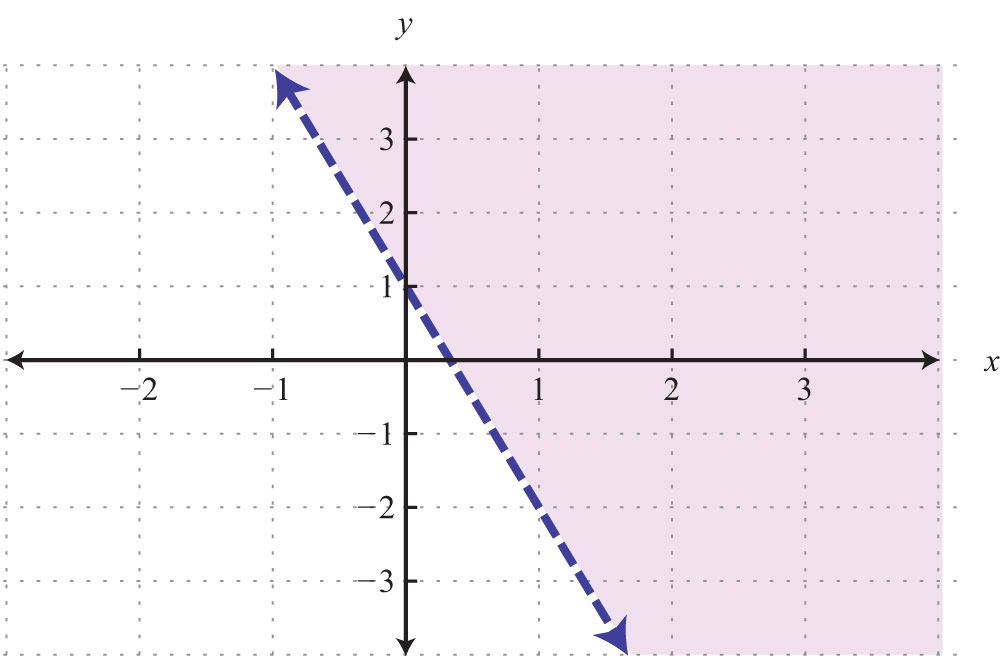 What Does A Dashed Line Mean In The Graph Of An Inequality