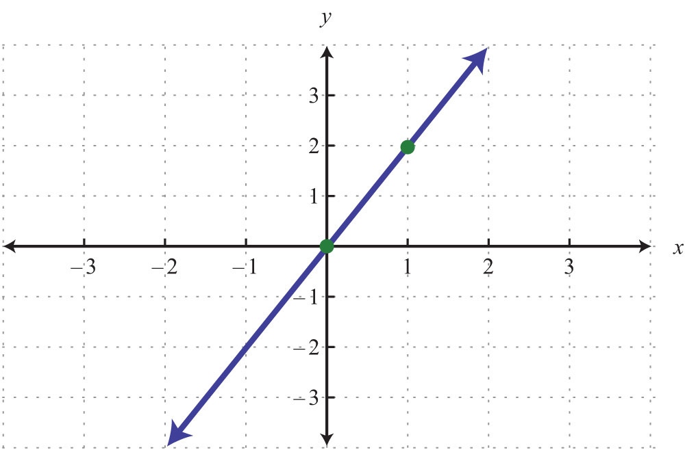 slope intercept form two points calculator