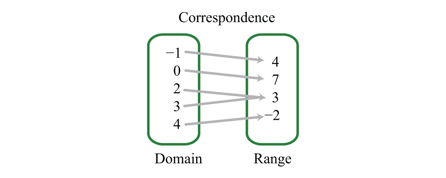 introduction-to-functions