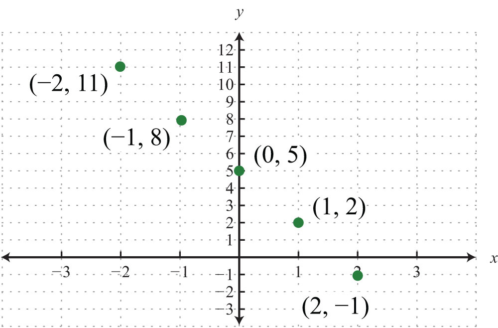 How To Put Points On A Graph In Excel