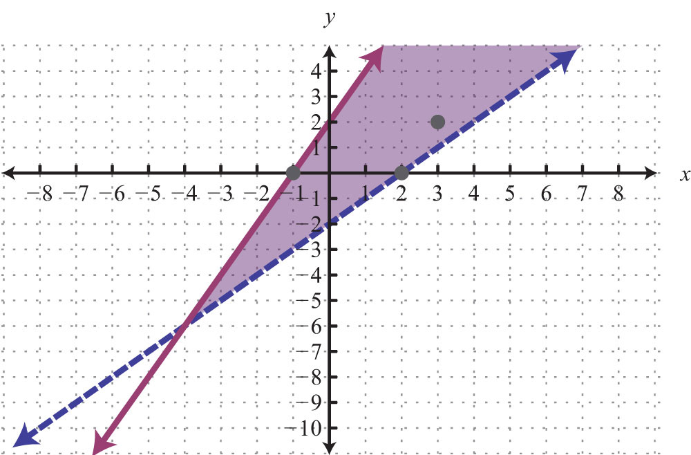 graphs-of-systems-of-linear-inequalities-in-two-variables-video