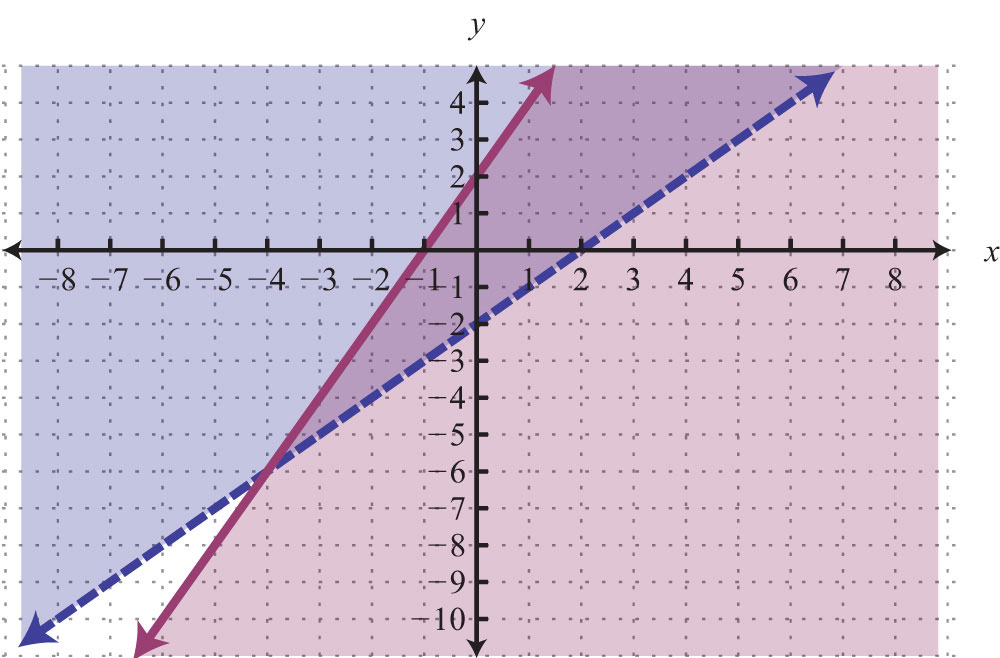 Solving Systems Of Linear Inequalities Two Variables 