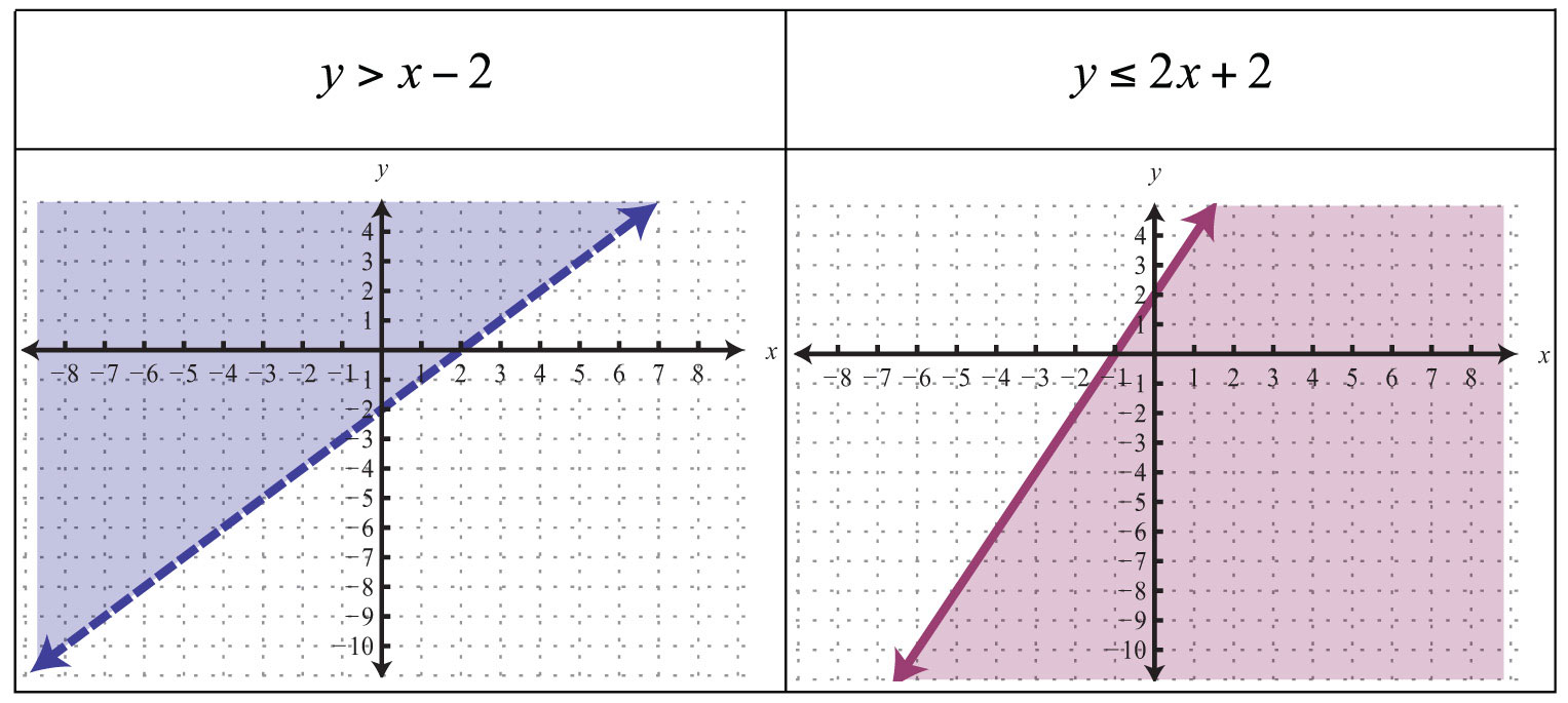 graphing inequalities on a coordinate plane