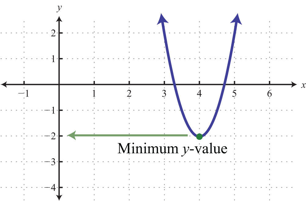 Minimum value. Maximum minimum function. График ступенчатой функции. Quadratic function graphic. Minimum value of Quadratic function.