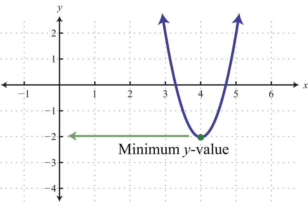 Minimum value