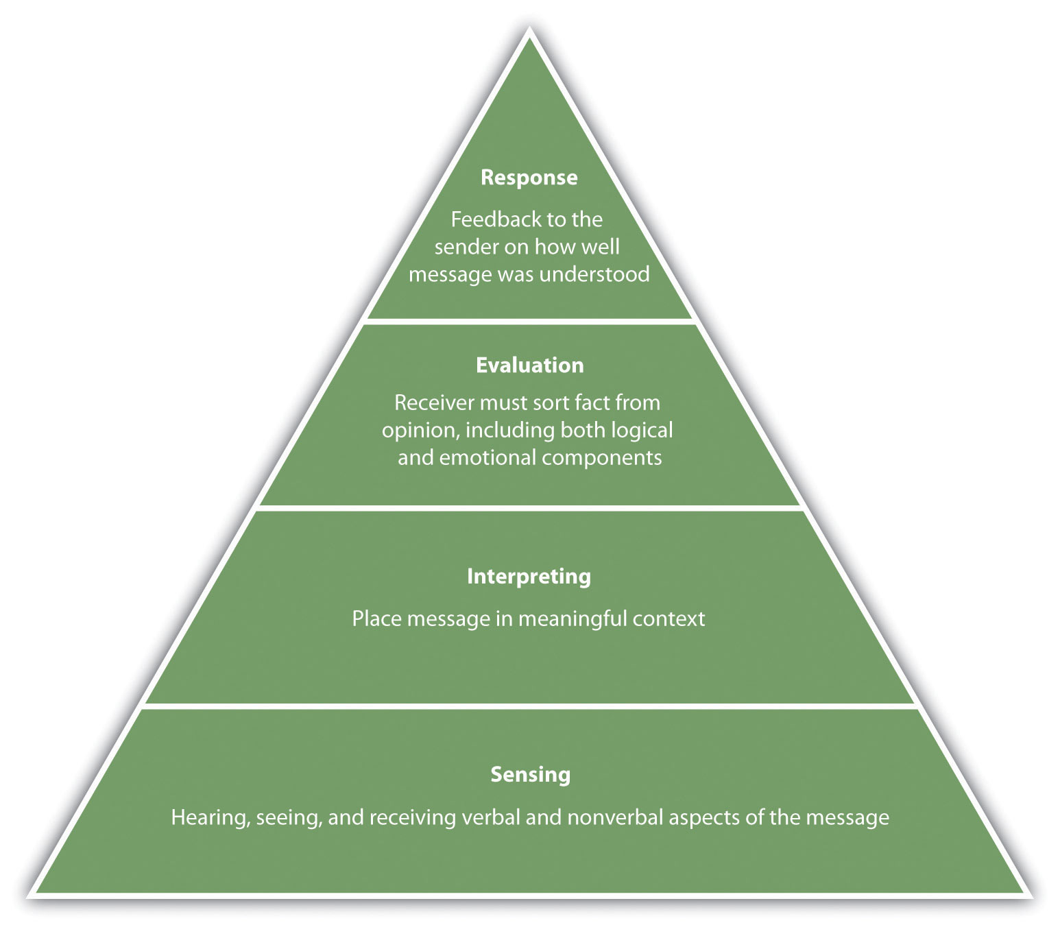 Communicate Effectively