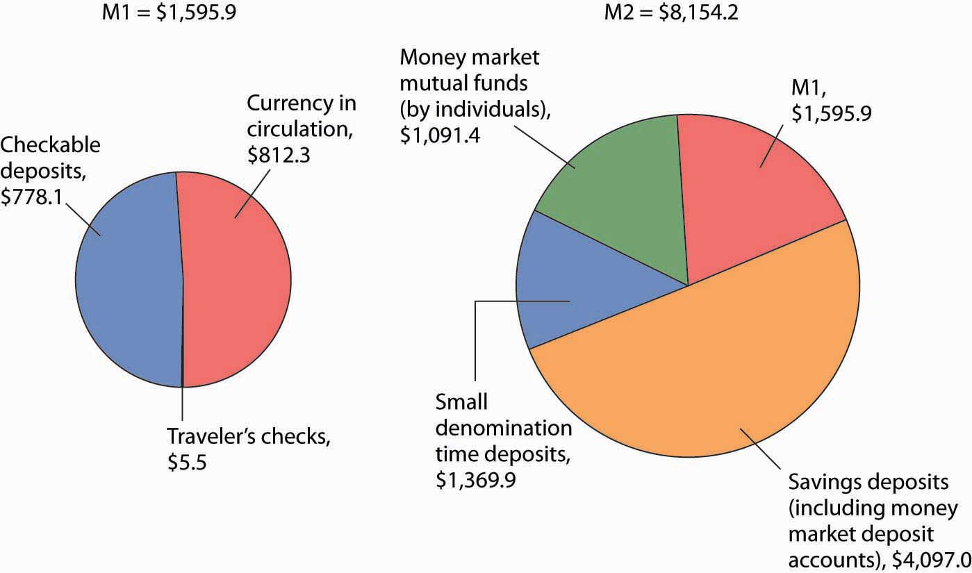 money-supply-m0-m1-and-m2-the-monetary-system-macroeconomics