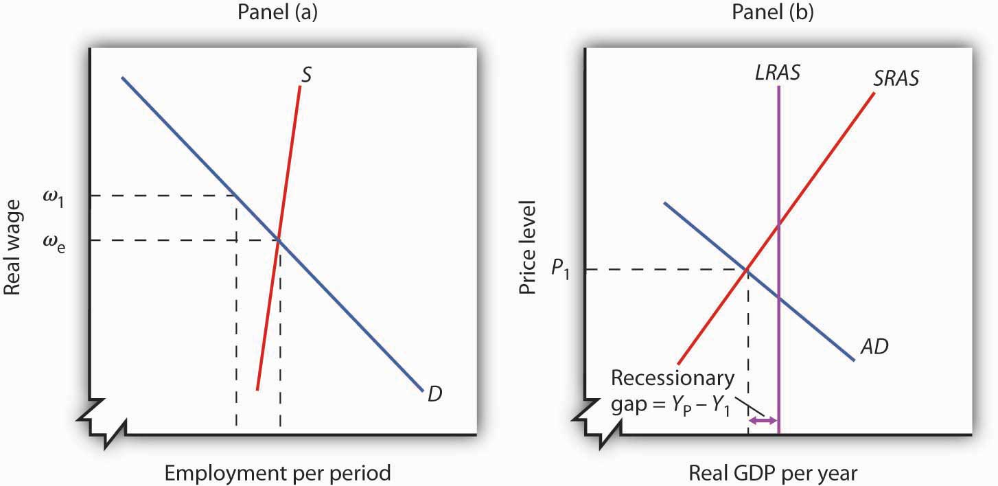 Recessionary And Inflationary Gaps And Long Run Macroeconomic Equilibrium