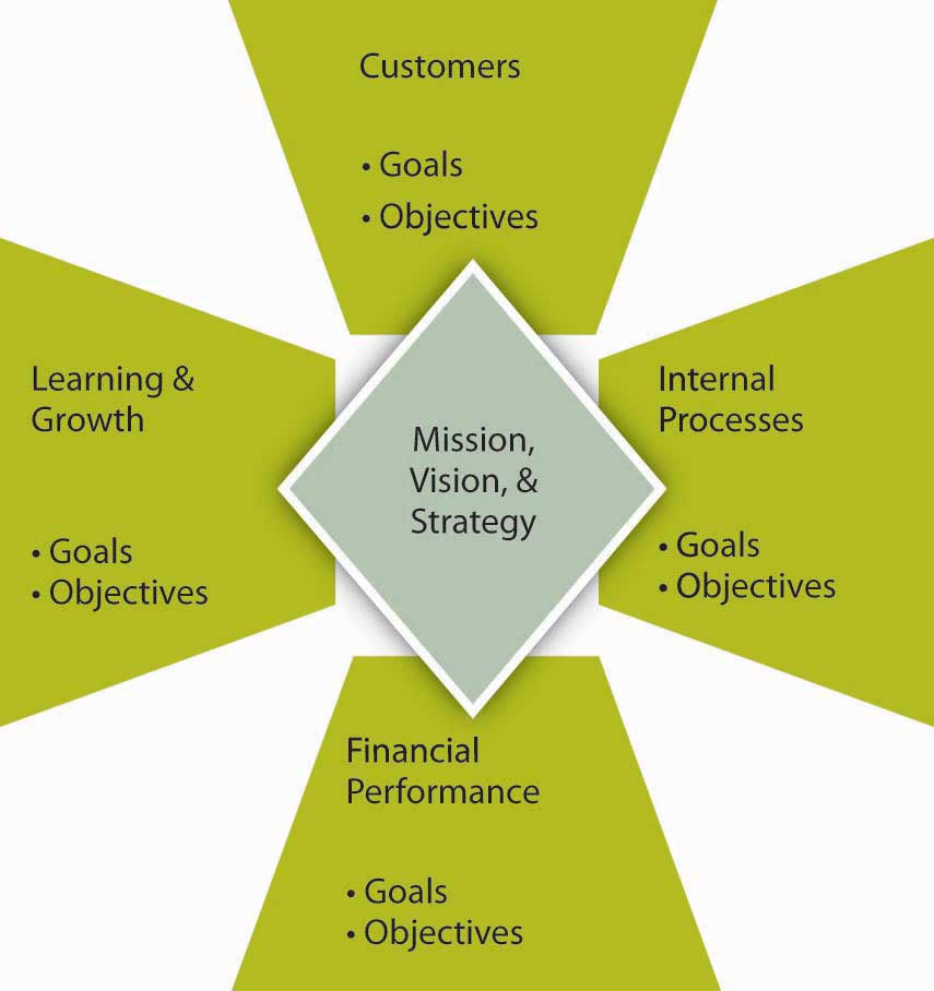 Goals And Objectives