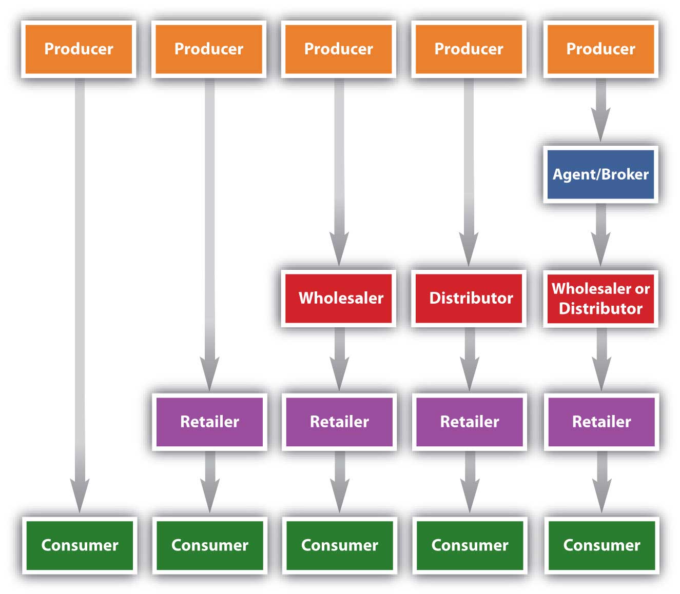 Using Marketing Channels To Create Value For Customers Using Marketing Channels To Create Value For Customers