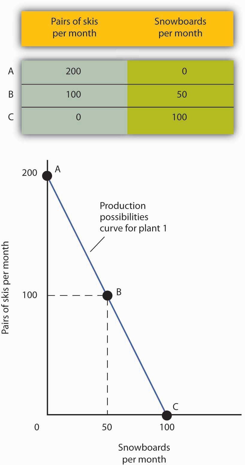 Constant Cost Production Possibilities Curve