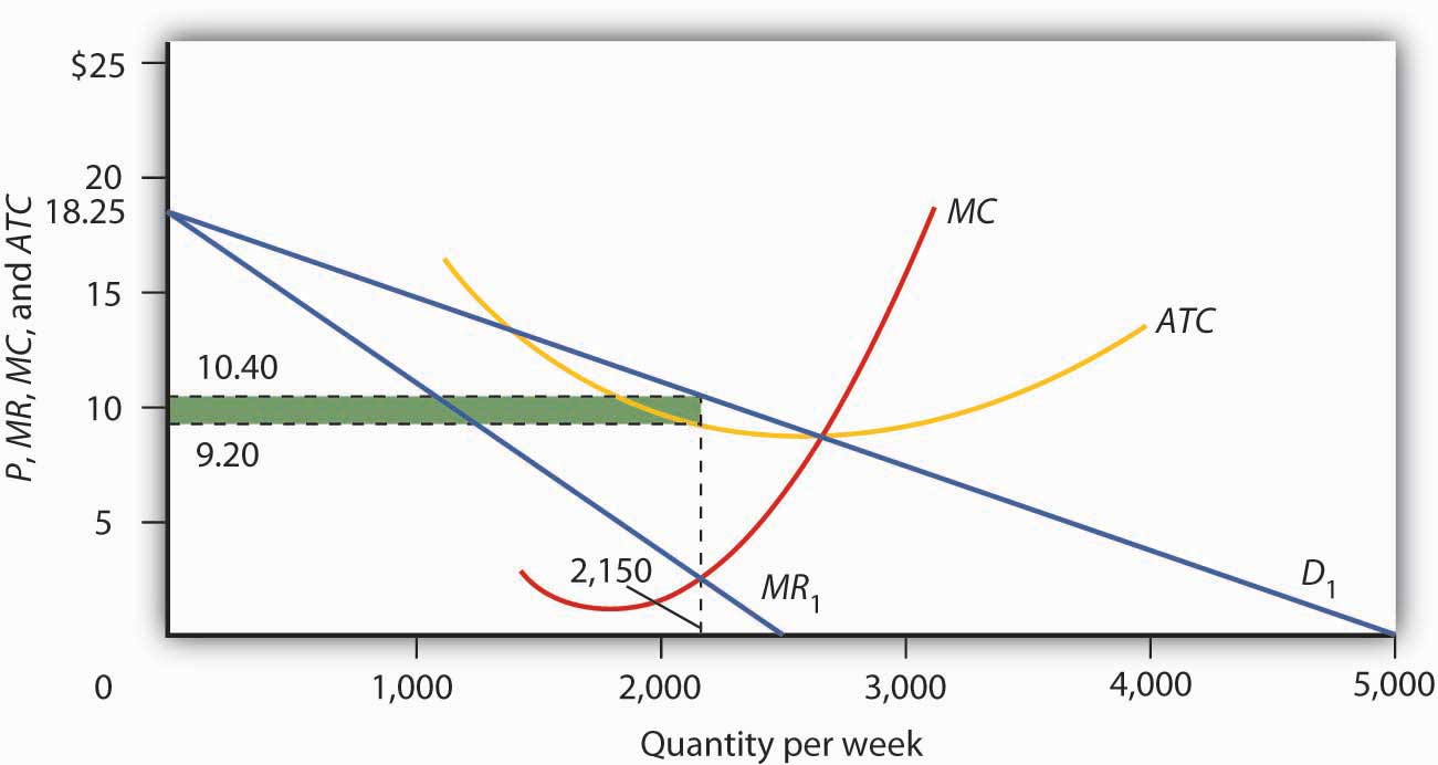 in a perfectly competitive market, an increase in market price shifts the marginal revenue curve