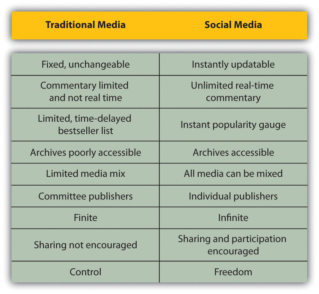 Examples Of Social Media And Social Networking