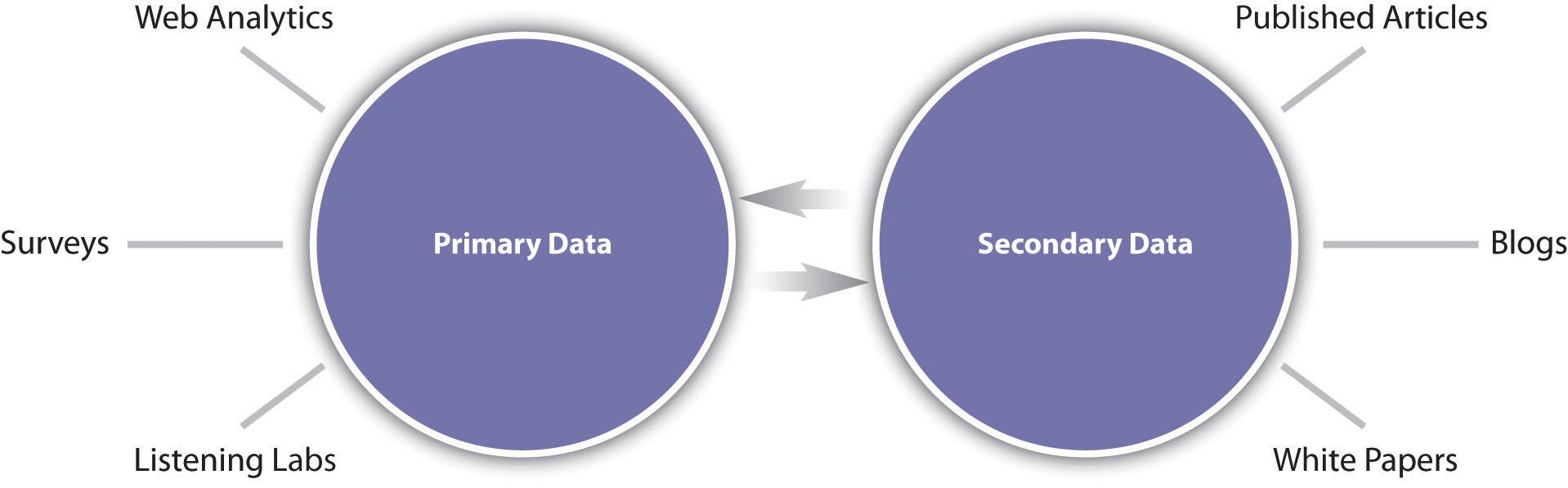 Primary And Secondary Research