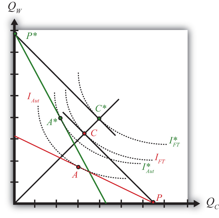 the-ricardian-theory-of-comparative-advantage