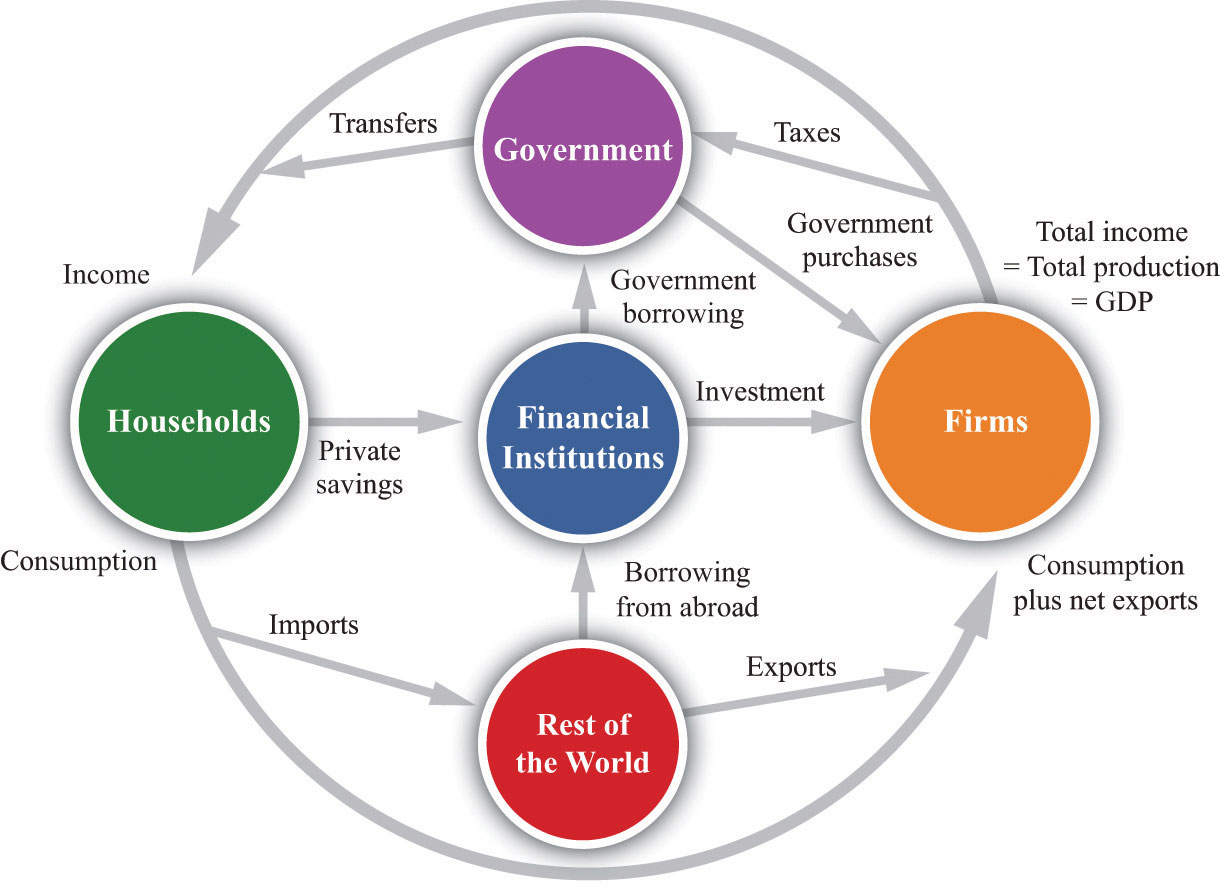 The Interconnected Economy