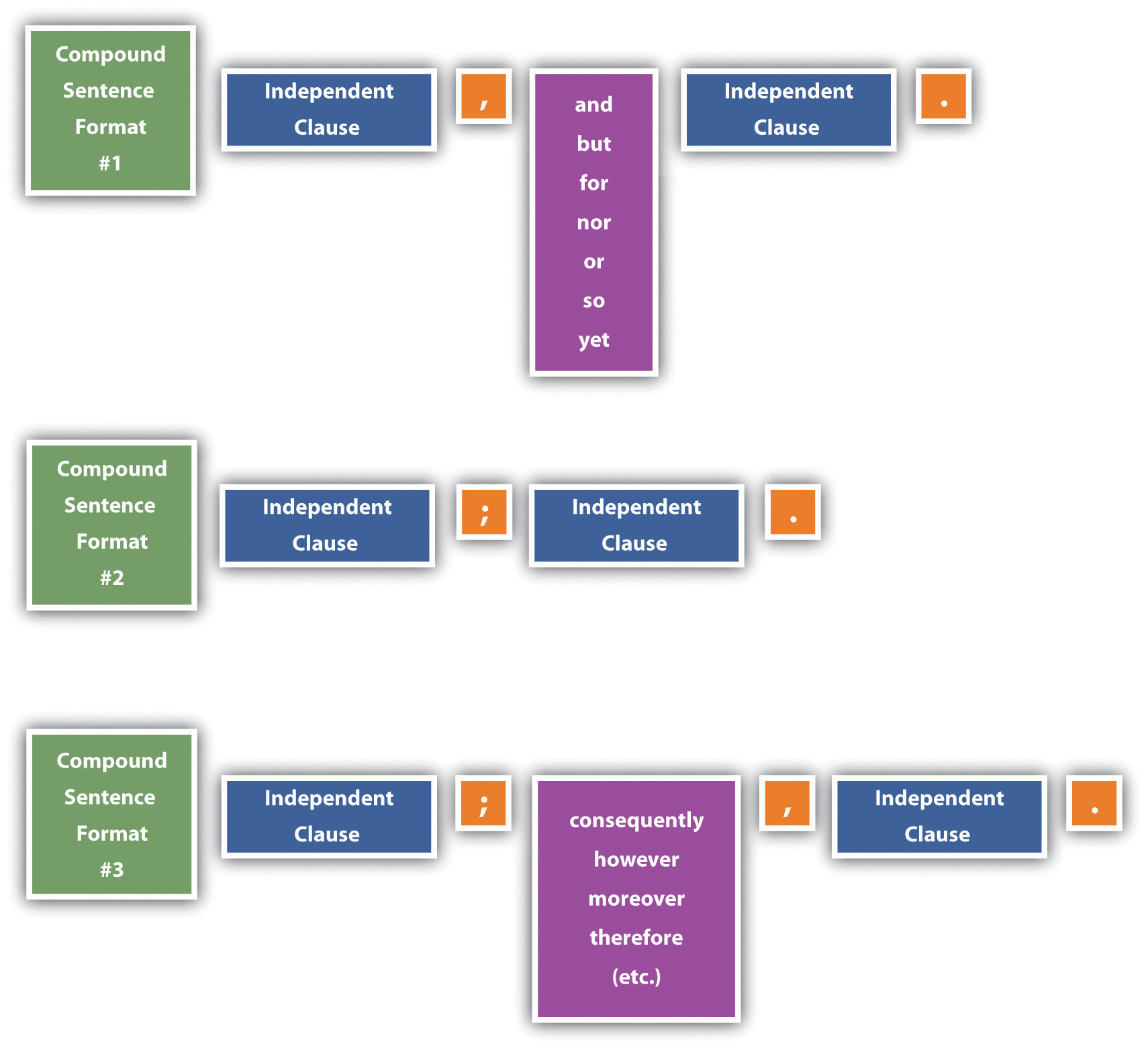 Eliminating Comma Splices And Fused Sentences